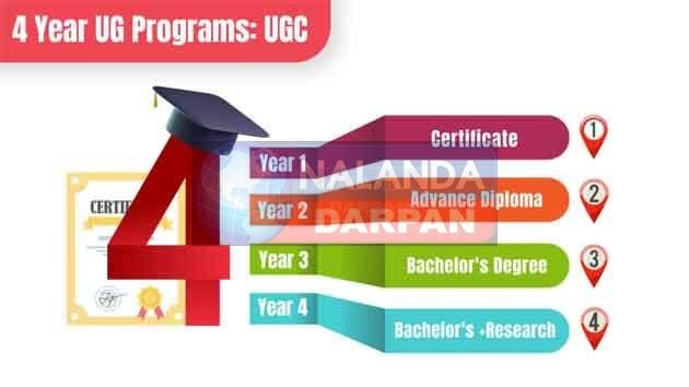 जानें 4 वर्षीय डिग्री कोर्स में नामांकन के लिए कब तक कैसे करें आवेदन 1 Know when and how to apply for enrollment in 4 year degree course