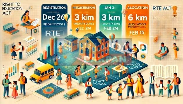 Right to Education: RTE के तहत नीजि स्कूलों में एडमिशन शुरु, जानें डिटेल Right to Education: Admission started in private schools under RTE, know the details