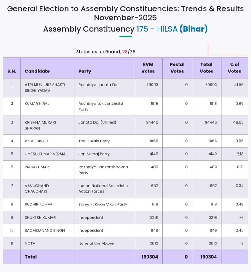 Hilsa RJD spokesperson Shakti Yadav also lost Prem Mukhiya landslide victory 1