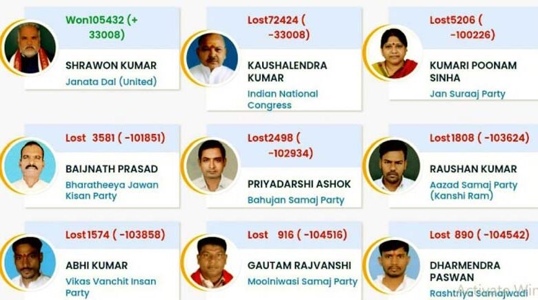 Shravan Kumar retains his fort crushes Chote Mukhiya again by 33 thousand votes