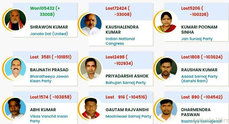 Shravan Kumar retains his fort crushes Chote Mukhiya again by 33 thousand votes
